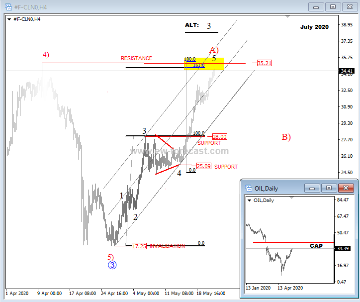 Crude Oil on the Way Towards March 09 Gap - Elliott wave analysis - Forex Crunch