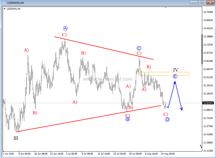 Can USDMXN Break Out Of A Triangle? - Forex Crunch