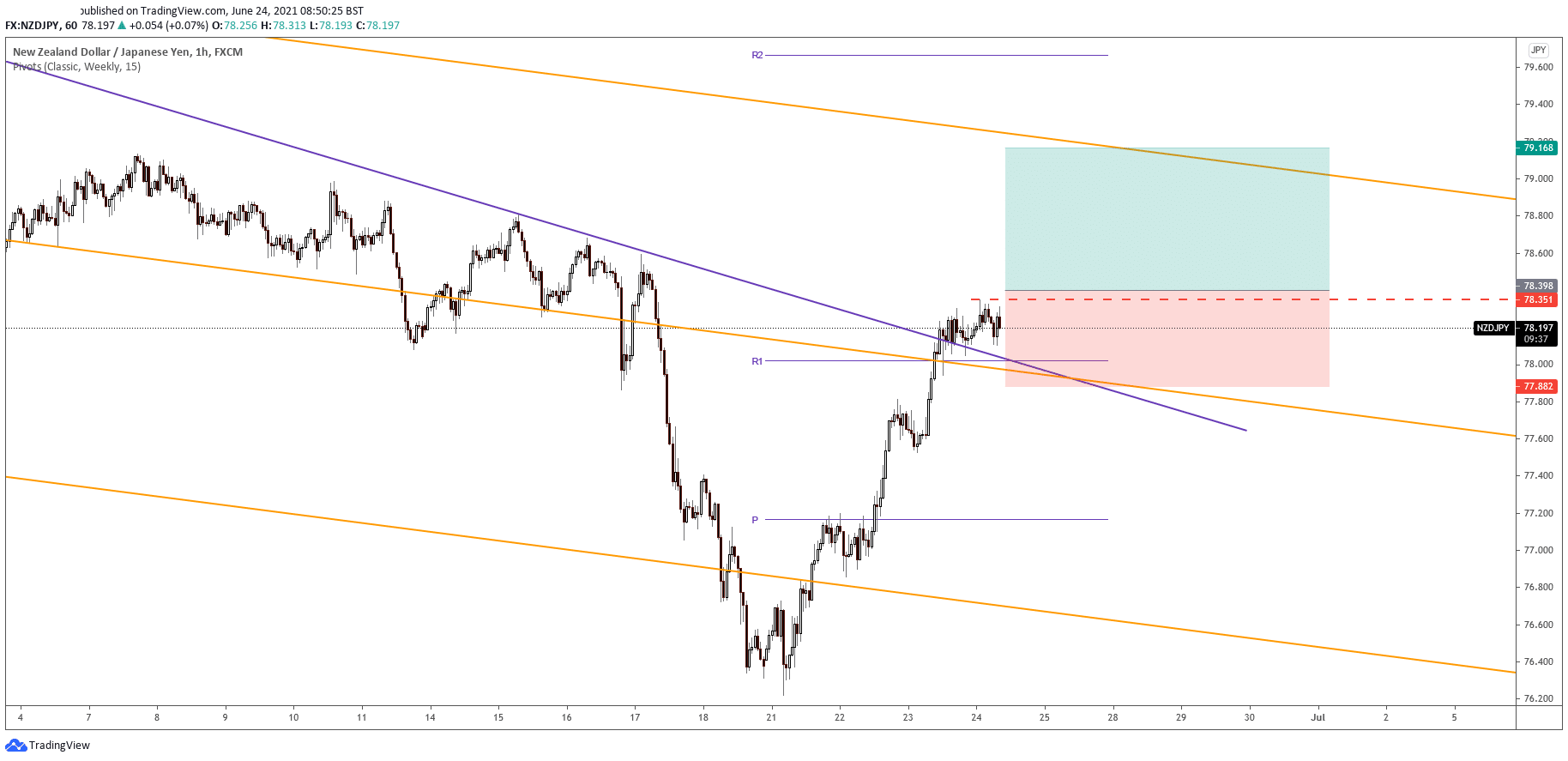 Free Forex Signals: Buy NZD/JPY - 24 June 2021 - Forex Crunch