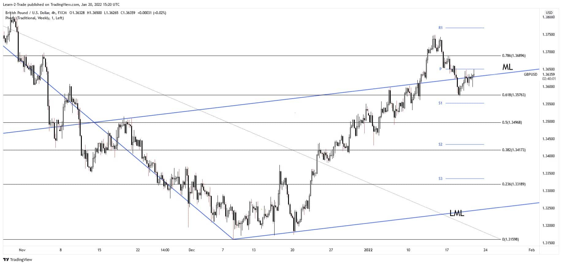 GBP/USD Forecast: 1.3600 Level Holds, Upside Continuation
