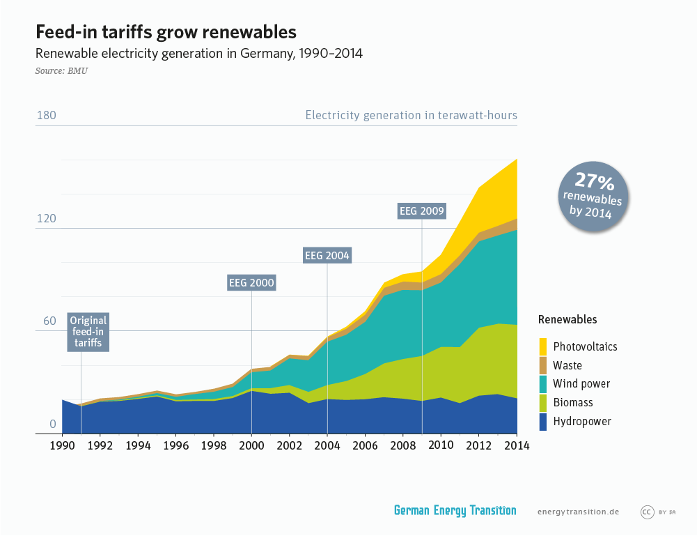 The German Feed-in Tariff - futurepolicy.org