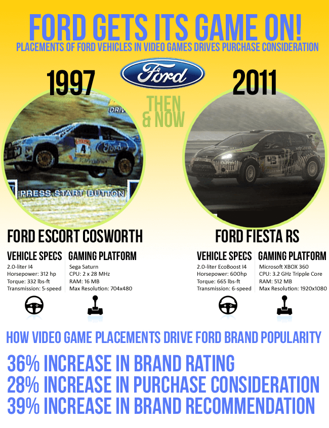 Ford Drives Real World Customers from the Gaming World