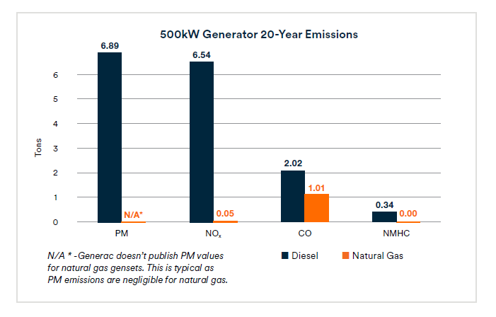 Environmental & Regulatory Advantages of Natural Gas Generators