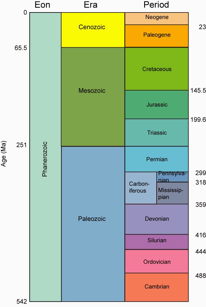 Phanerozoic | Geology Page