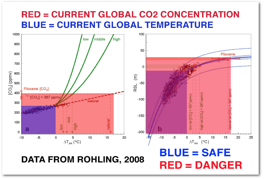 We Have Already Exceeded the Upper Temperature Limit for Coral Reef Ecosystems, Which are Dying at Today's CO2 Levels - Global Coral Reef Alliance