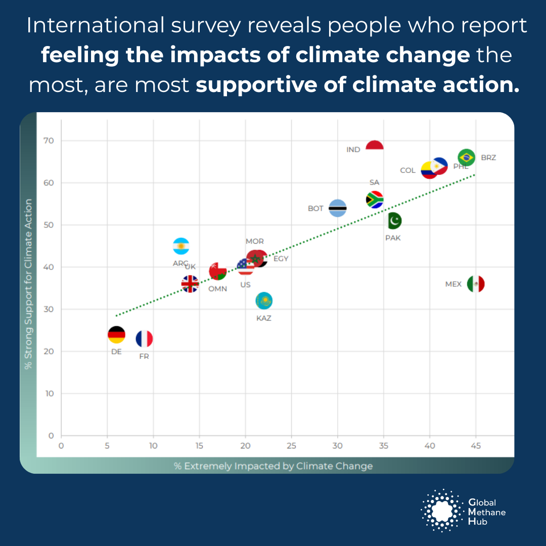 NEW INTERNATIONAL POLL: Countries Most Impacted by Climate Change Exhibit the Strongest Support for Climate and Methane Action - Global Methane Hub