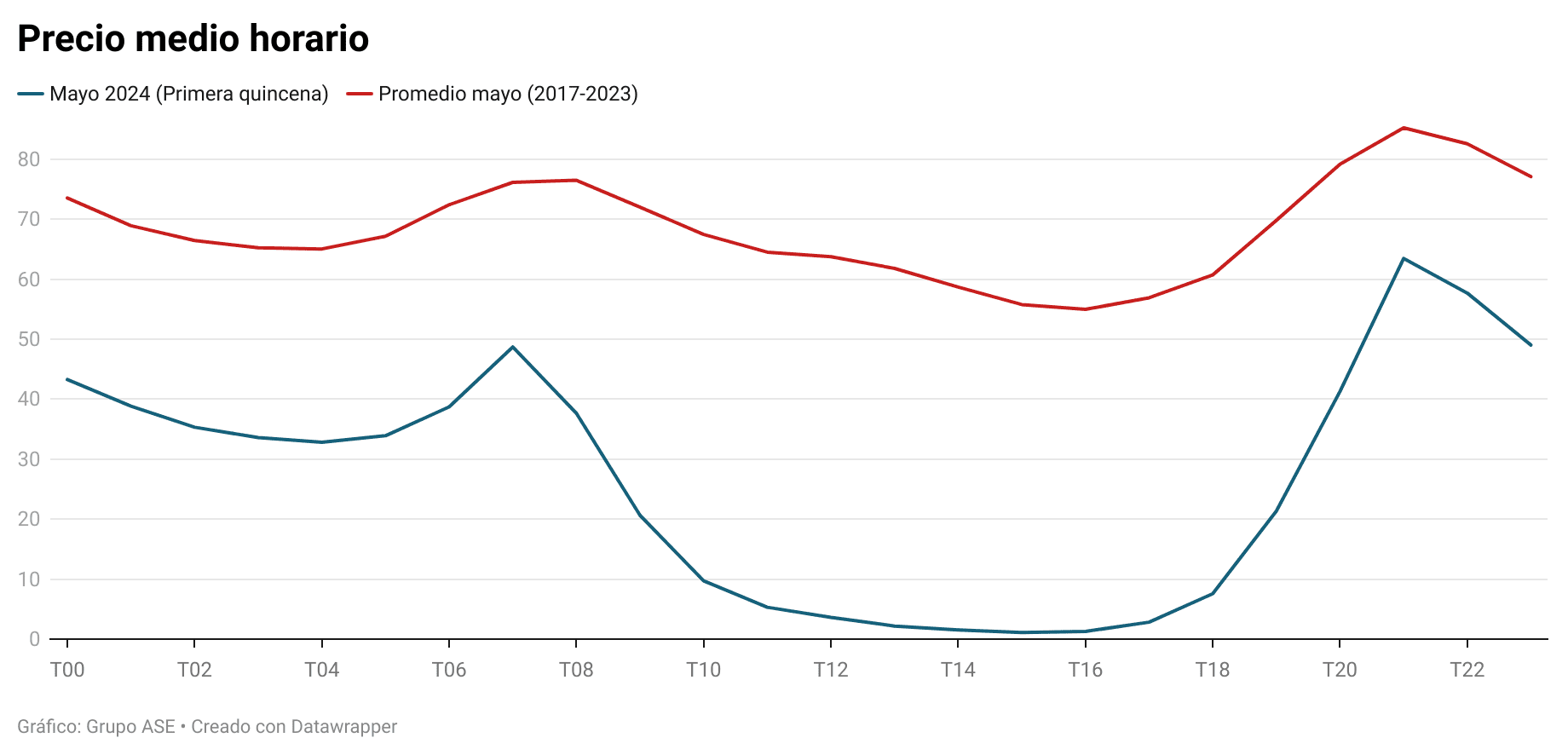 El precio de la electricidad subió un 4,2% en 2025 pero apunta una tendencia a la baja en 2026 - Grupo ASE