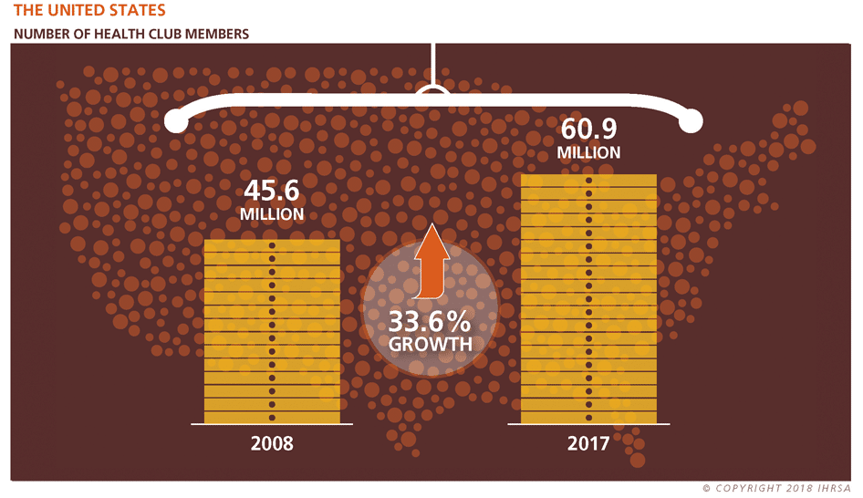 Latest Data Shows U.S. Health Club Industry Serves 70.2 Million - Health & Fitness Association