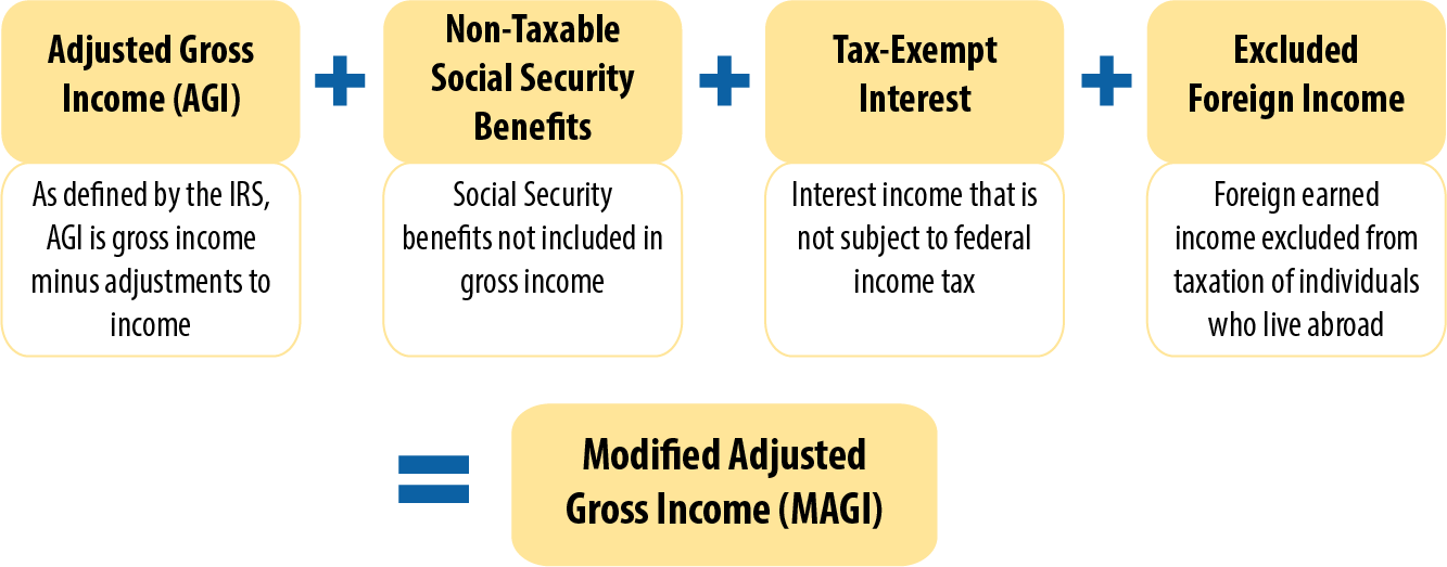 Income Definitions for Marketplace and Medicaid Coverage - Beyond the Basics