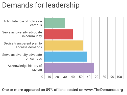 What Are Students Demanding? - Higher Education Today