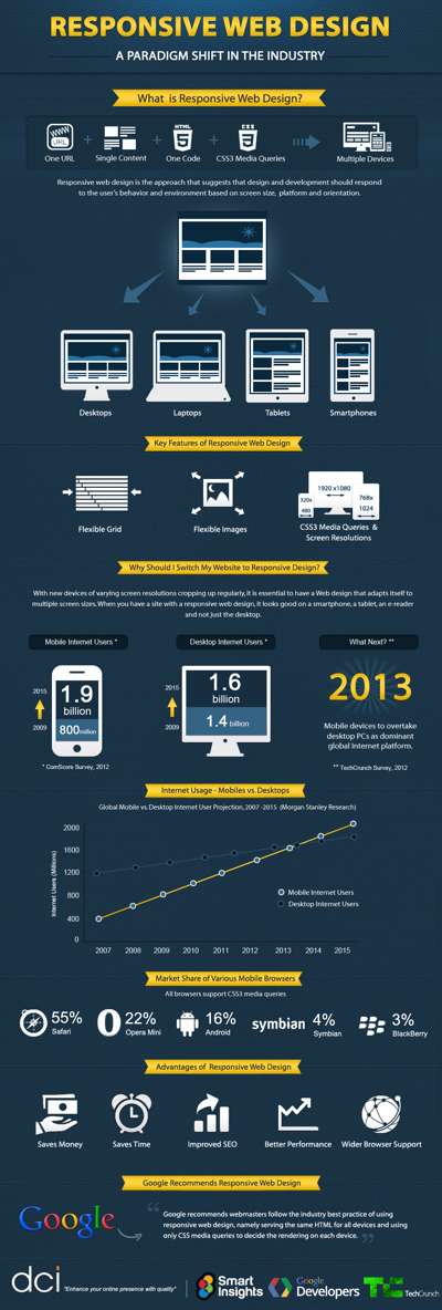 Responsive Web Design - A Paradigm Shift