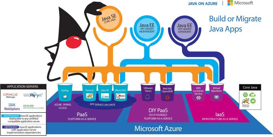 Learn How To Do Java On Azure