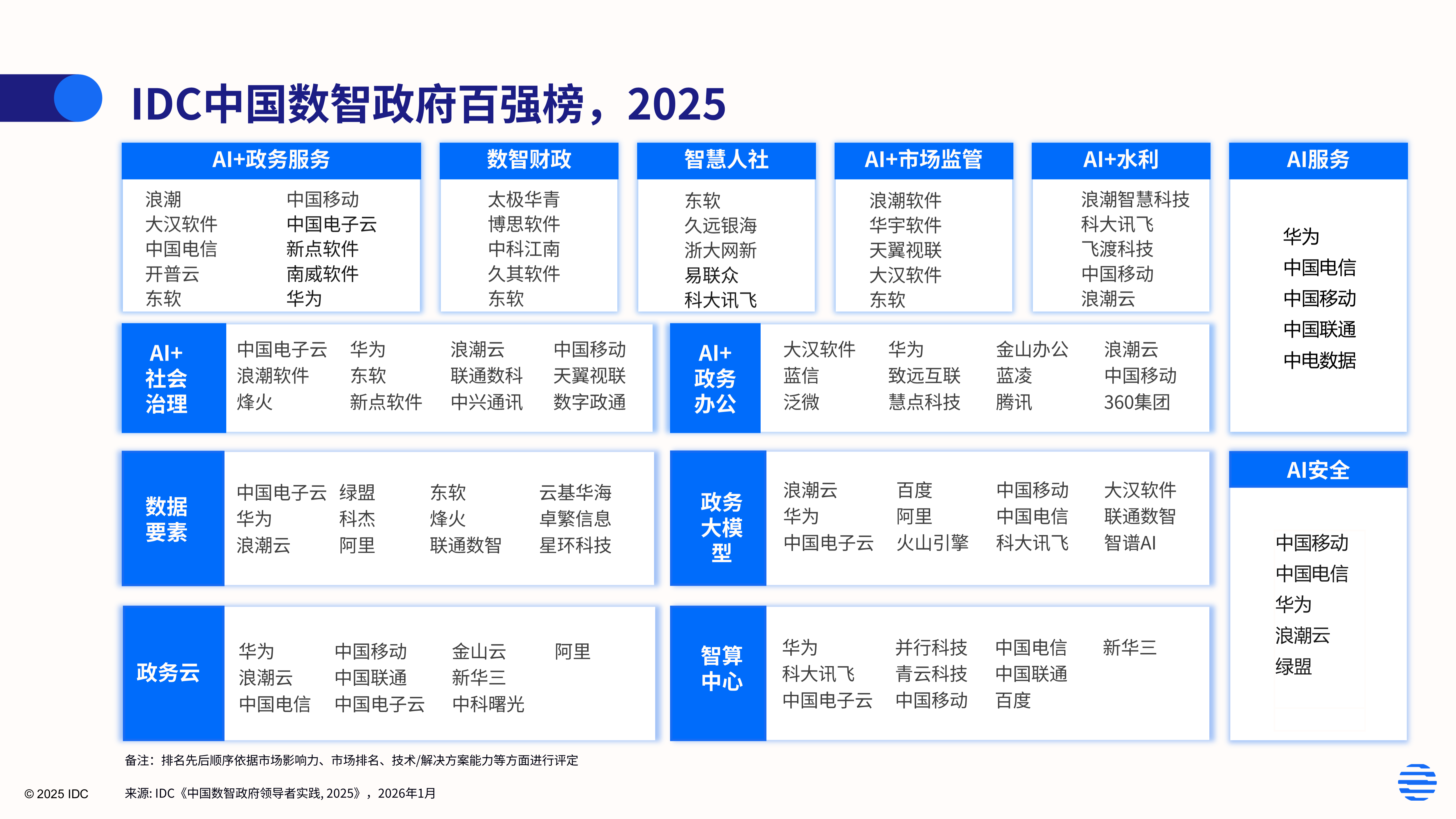 IDC - 从数字政府到数智政府：中国政府治理现代化的新进阶
