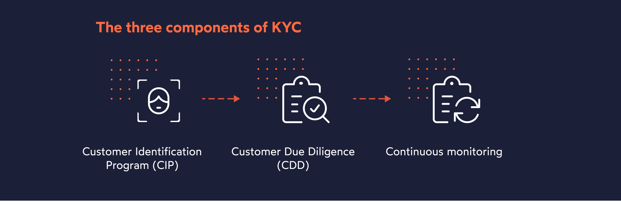 What is KYC? Overview & short explanations - IDnow