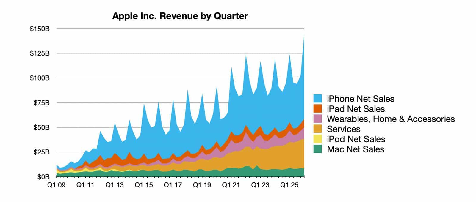 2026 Q1 Earnings Announced By Apple | iLounge