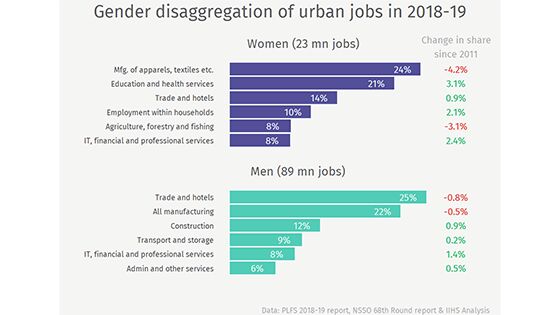 More Services Sector Jobs In Cities