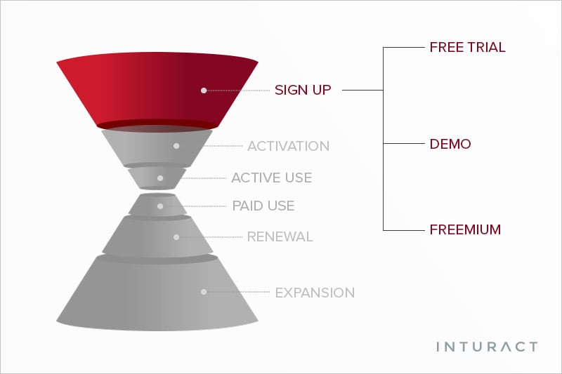 SaaS: Free Trial, Demo, or Neither?