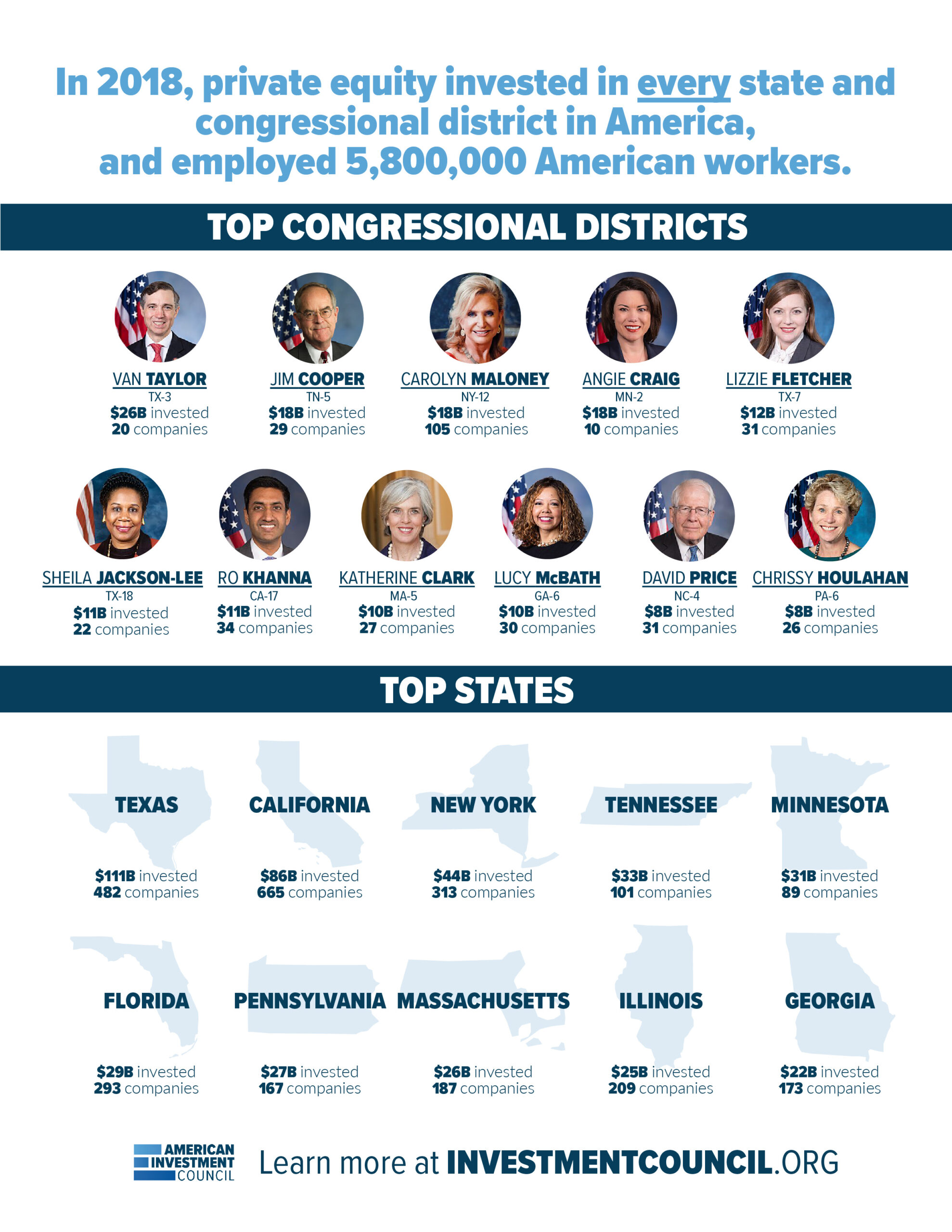 2018 Top States and Districts - American Investment Council
