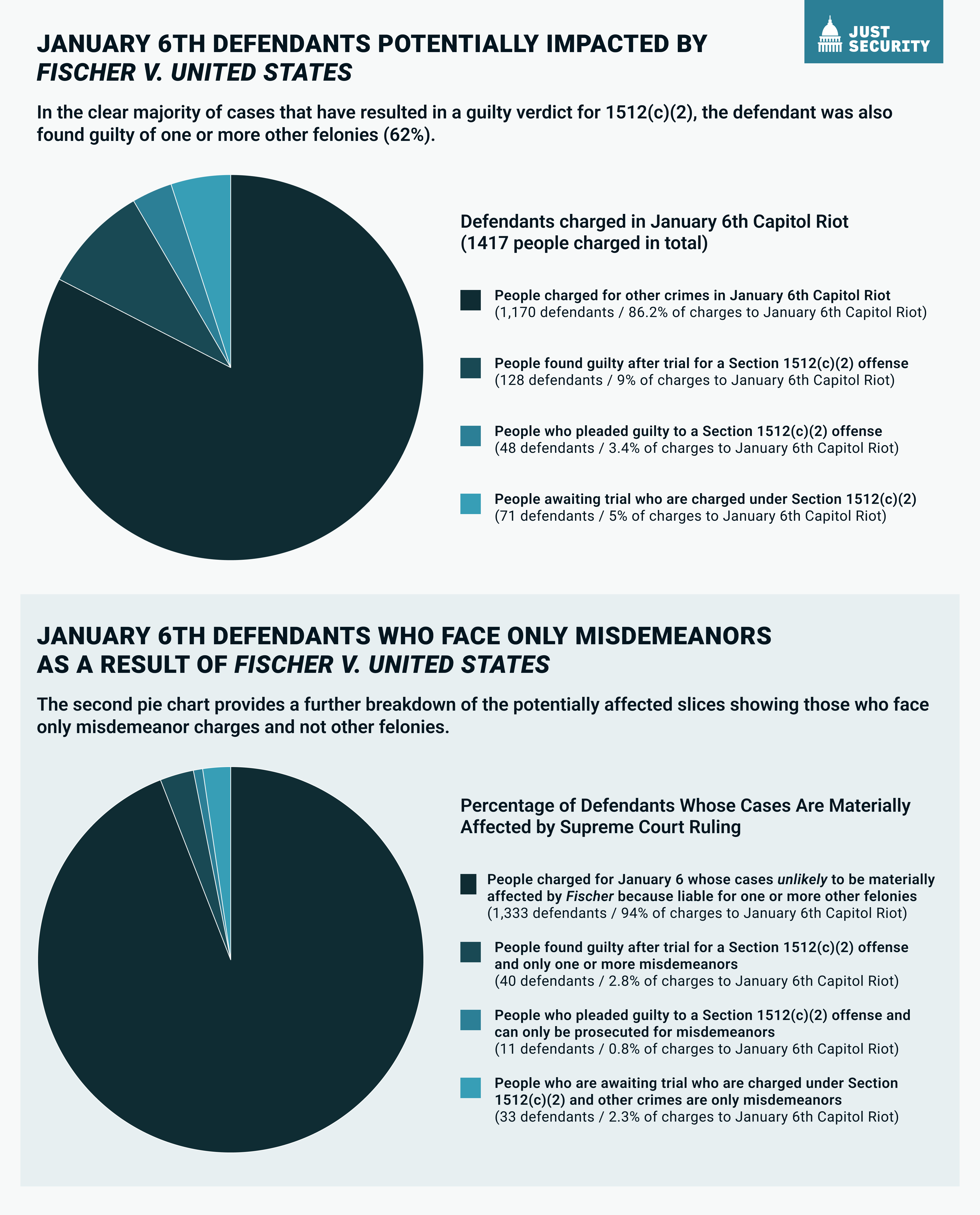 The Limited Effects of Fischer: DOJ Data Reveals Supreme Court’s Narrowing of Jan. 6th Obstruction Charges Will Have Minimal Impact
