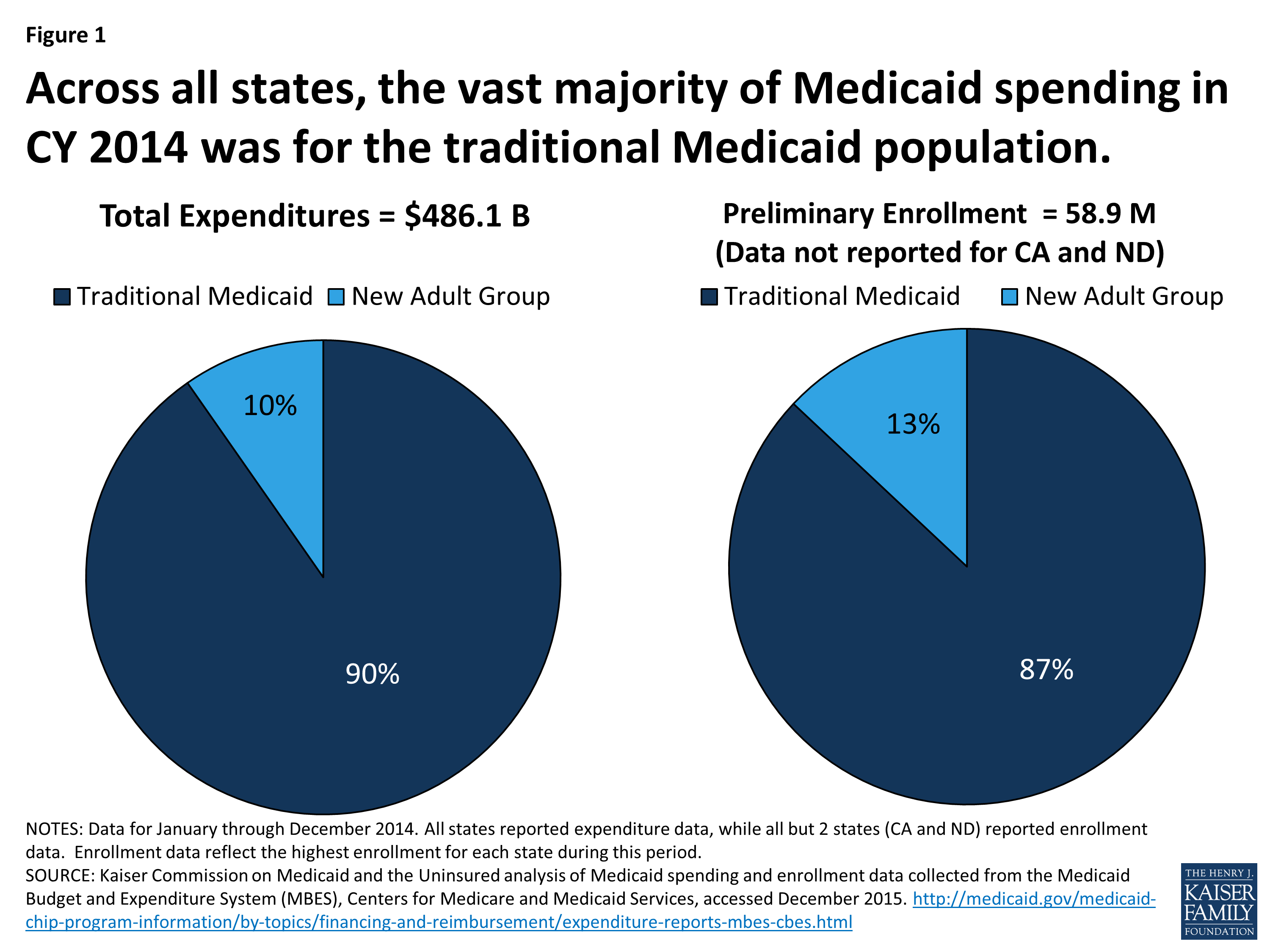 Medicaid Expansion Spending and Enrollment in Context: An Early Look at CMS Claims Data for 2014 | KFF