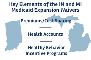 An Early Look at Medicaid Expansion Waiver Implementation in Michigan and Indiana | KFF