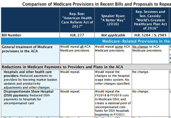 Comparison of Medicare Provisions in Recent Bills and Proposals to Repeal and Replace the Affordable Care Act | KFF
