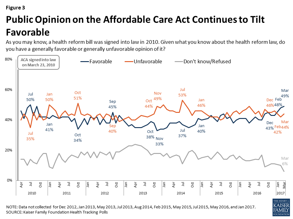 Kaiser Health Tracking Poll: ACA, Replacement Plans, Women’s Health | KFF