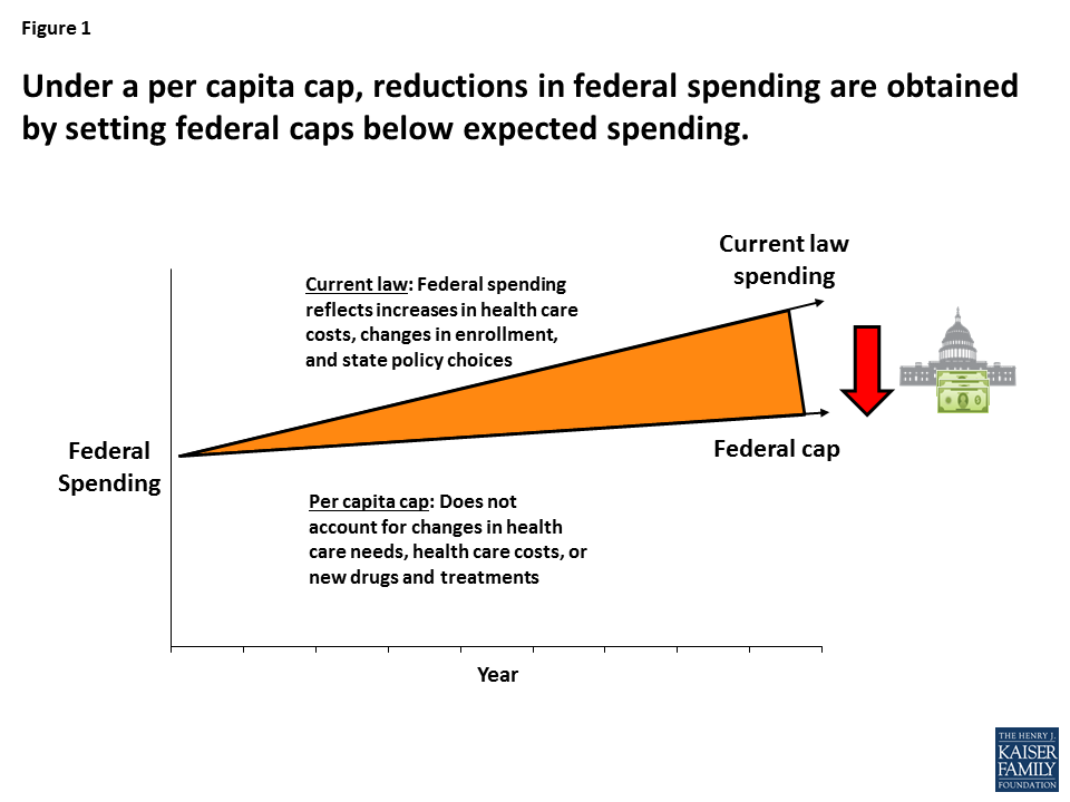 Restructuring Medicaid in the American Health Care Act: Five Key Considerations | KFF