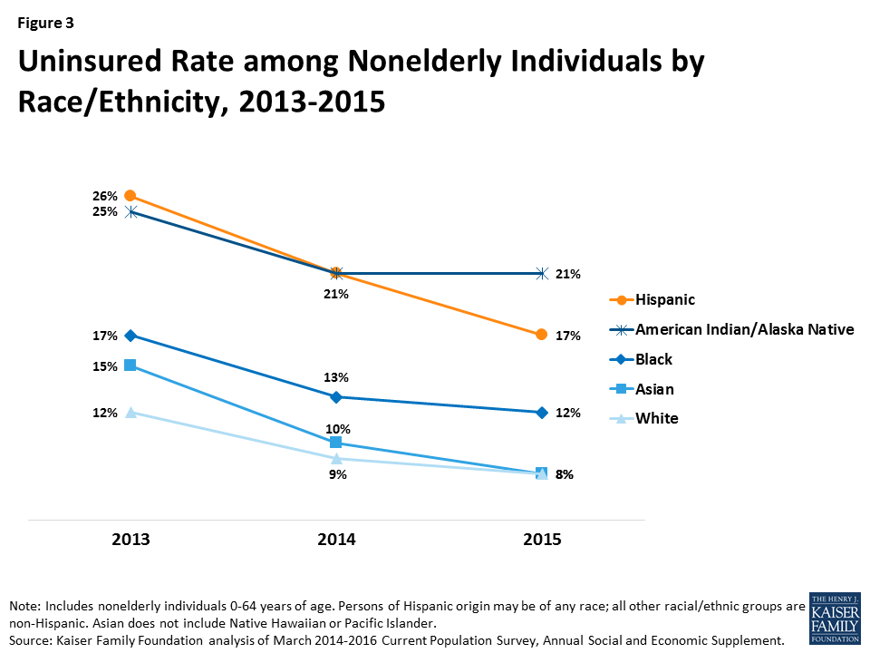 What is at Stake for Health and Health Care Disparities under ACA Repeal? | KFF