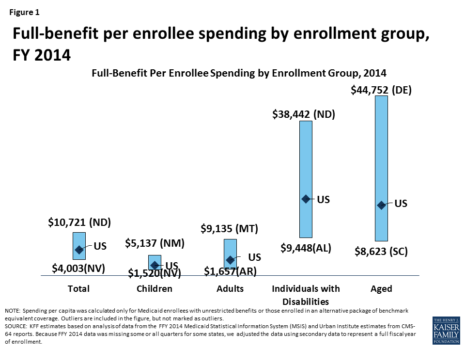 Data Note: Variation in Per Enrollee Medicaid Spending | KFF