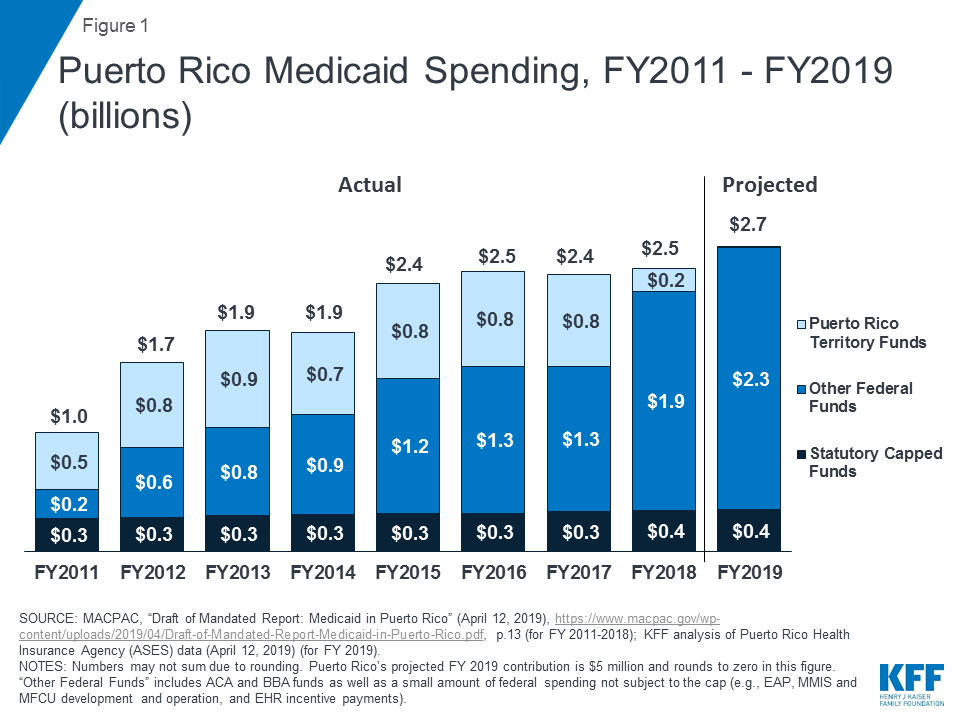Medicaid Financing Cliff: Implications for the Health Care Systems in Puerto Rico and USVI | KFF