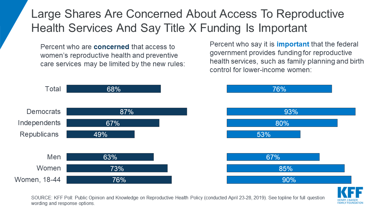 KFF Poll: Public Opinion and Knowledge on Reproductive Health Policy | KFF