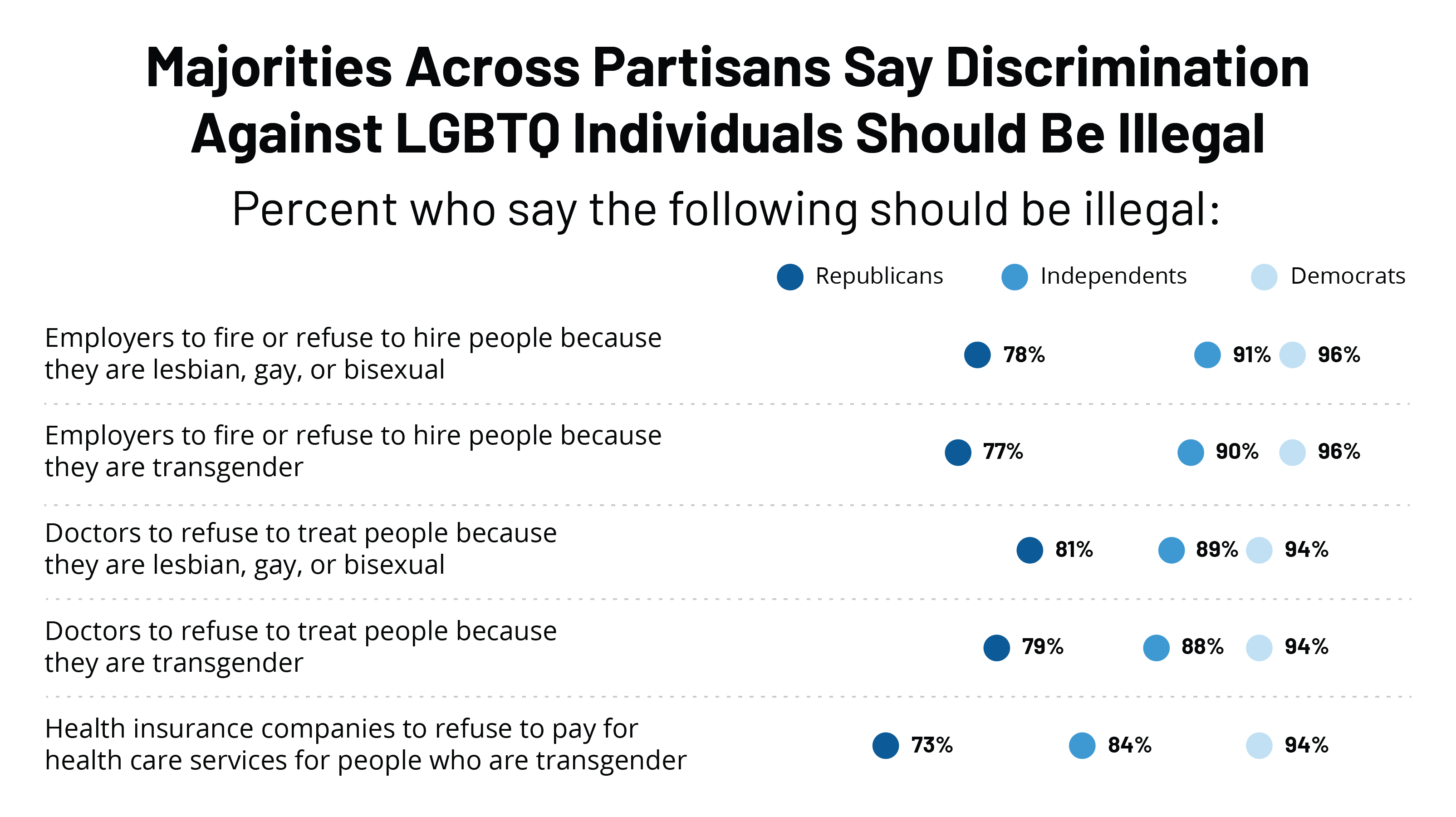 Majorities Support Policies Banning Discrimination Against LGBTQ Individuals' Health Care Access | KFF