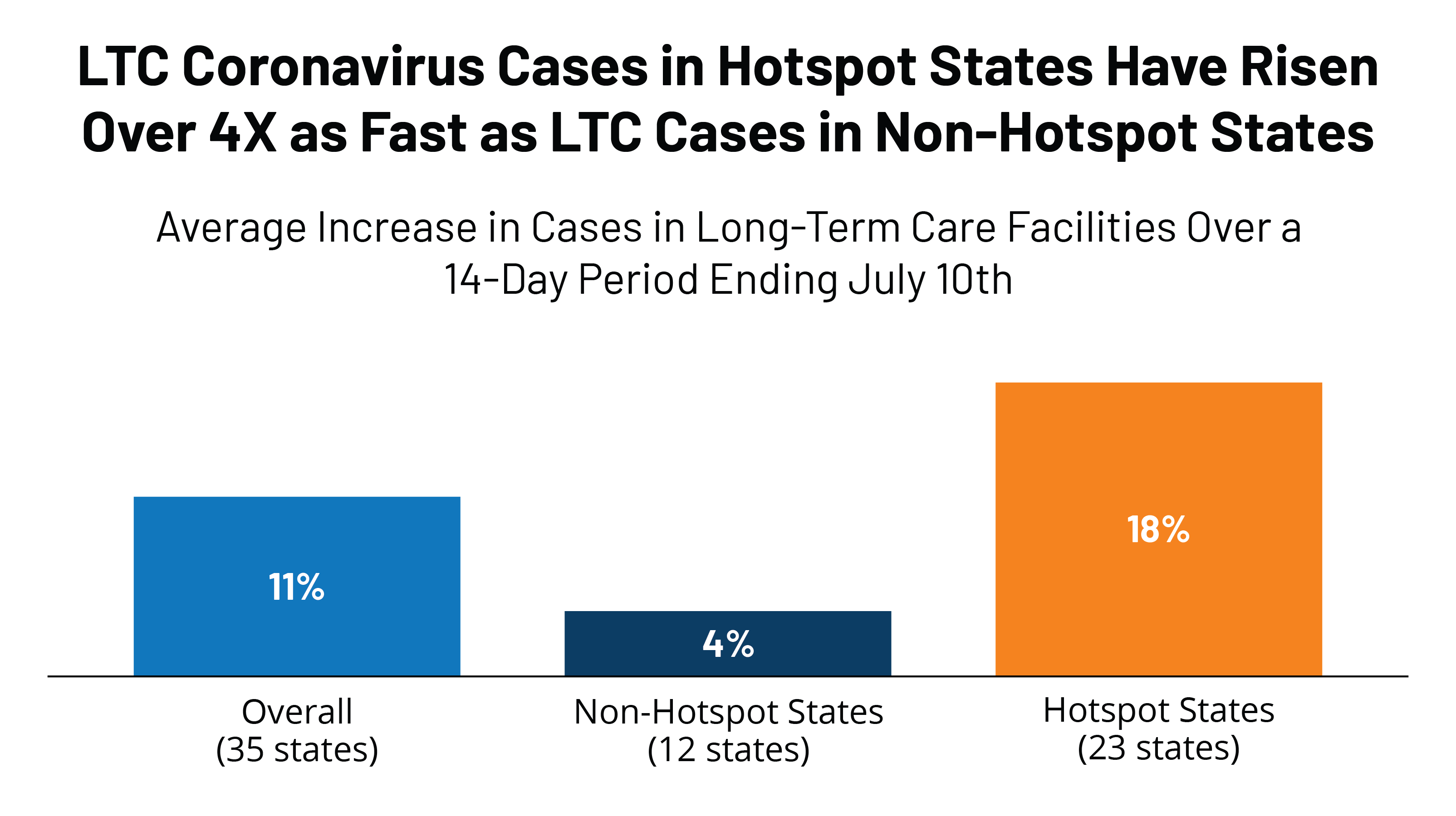 Rising Cases in Long-term Care Facilities Are Cause for Concern | KFF