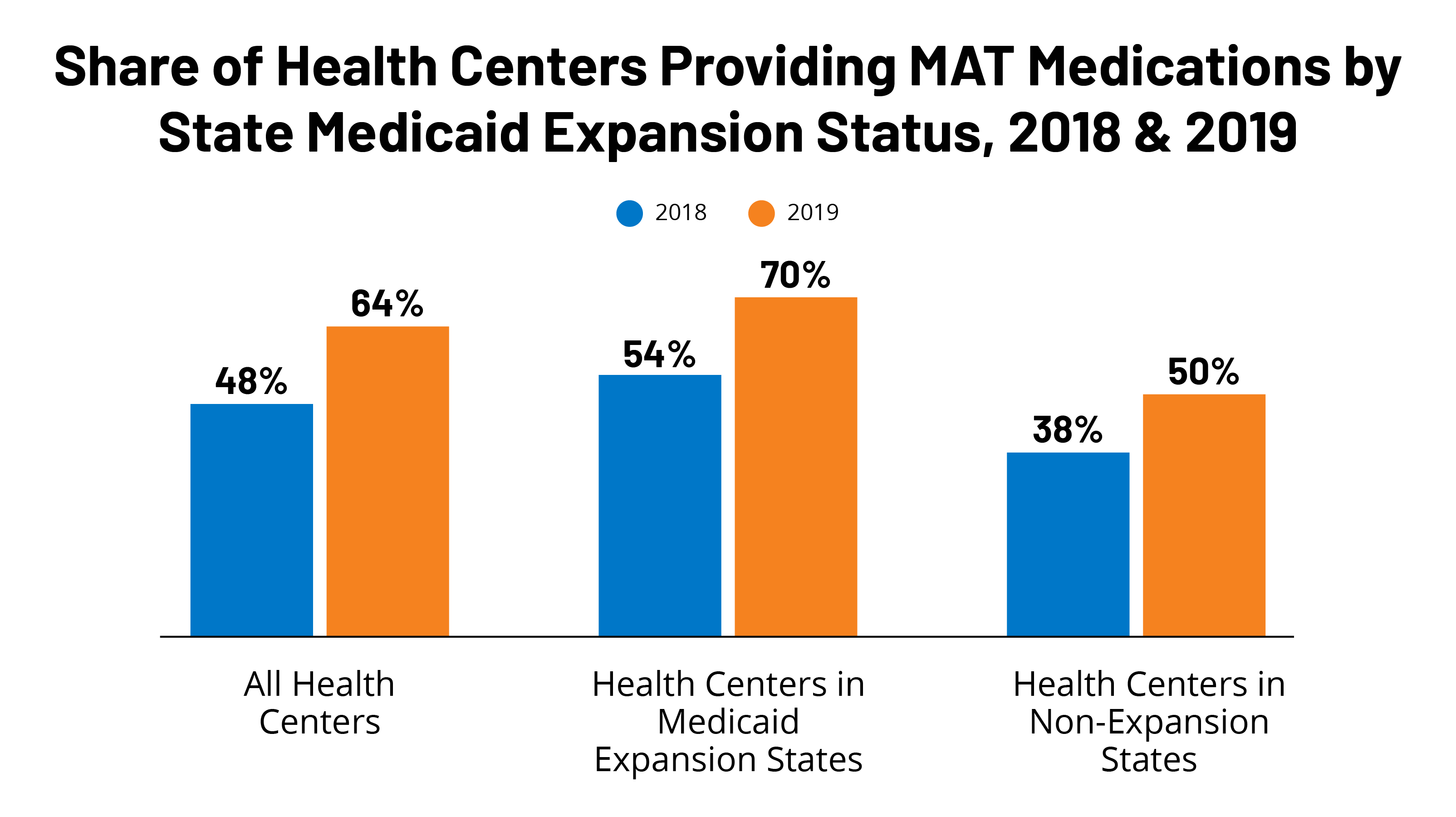 Community Health Centers and Medication-Assisted Treatment for Opioid Use Disorder | KFF
