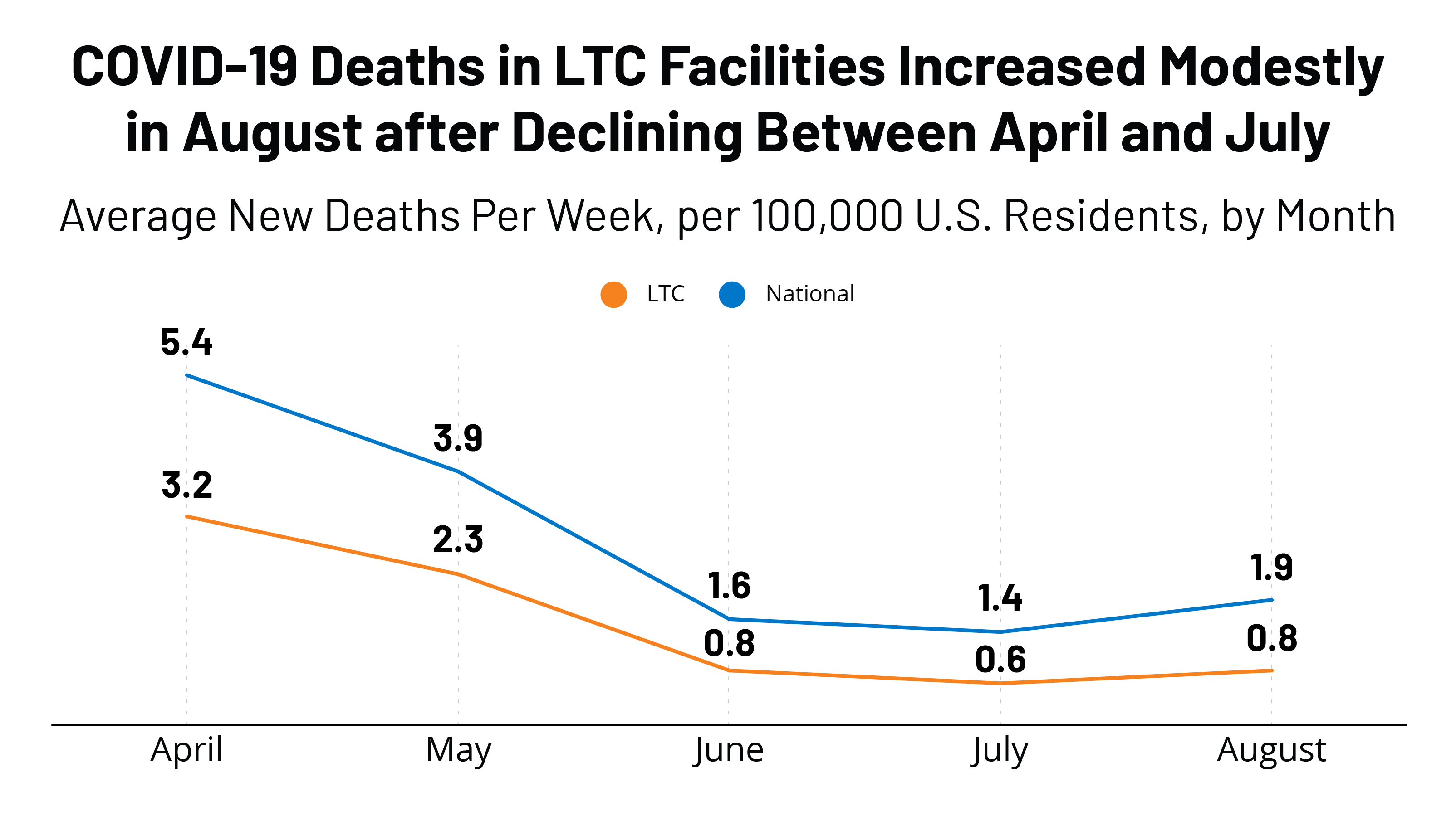 Key Questions About the Impact of Coronavirus on Long-Term Care Facilities Over Time | KFF