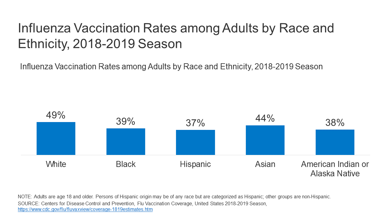 Addressing Racial Equity in Vaccine Distribution | KFF