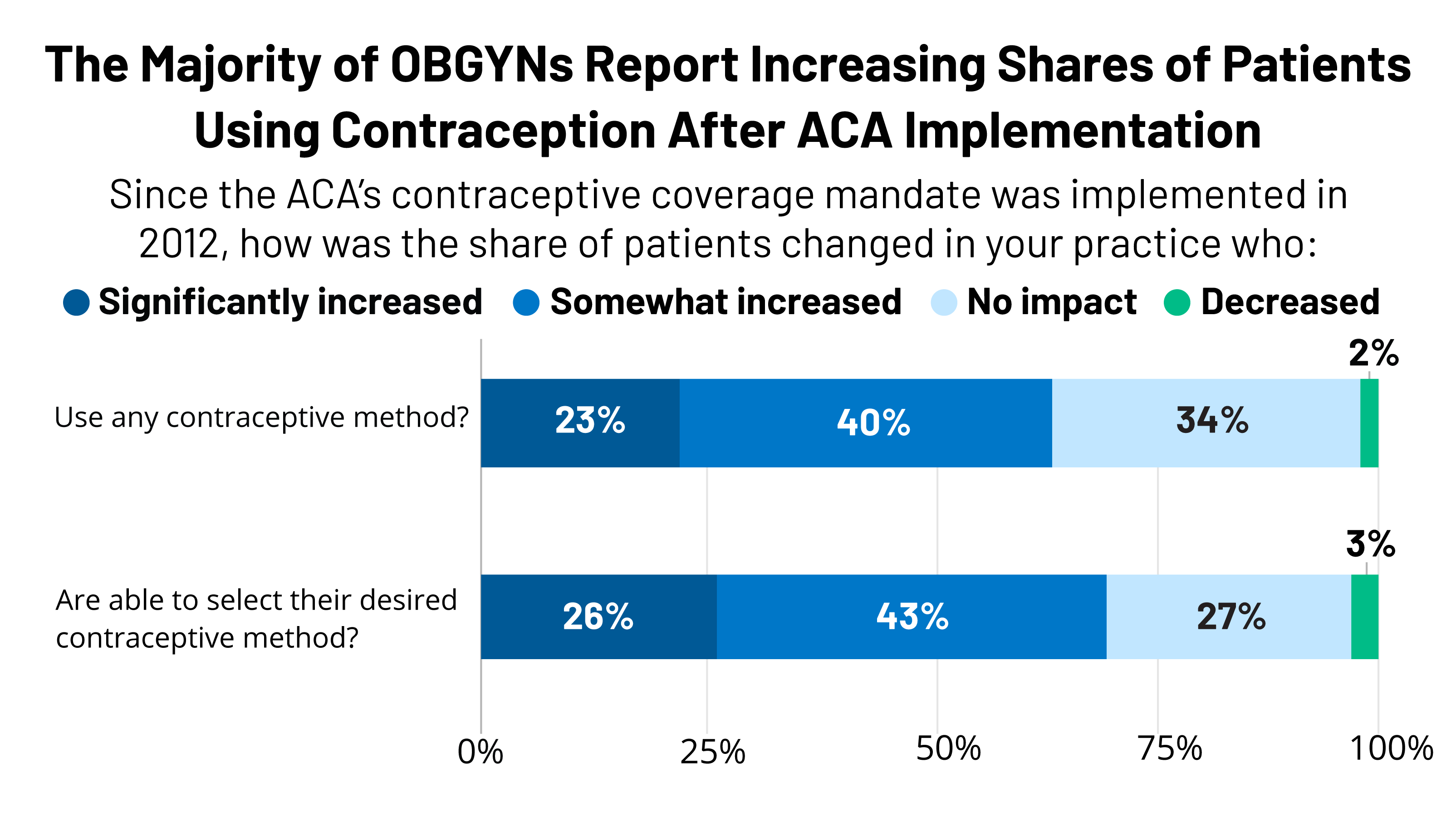 OBGYNs and the Provision of Sexual and Reproductive Health Care: Key Findings from a National Survey | KFF