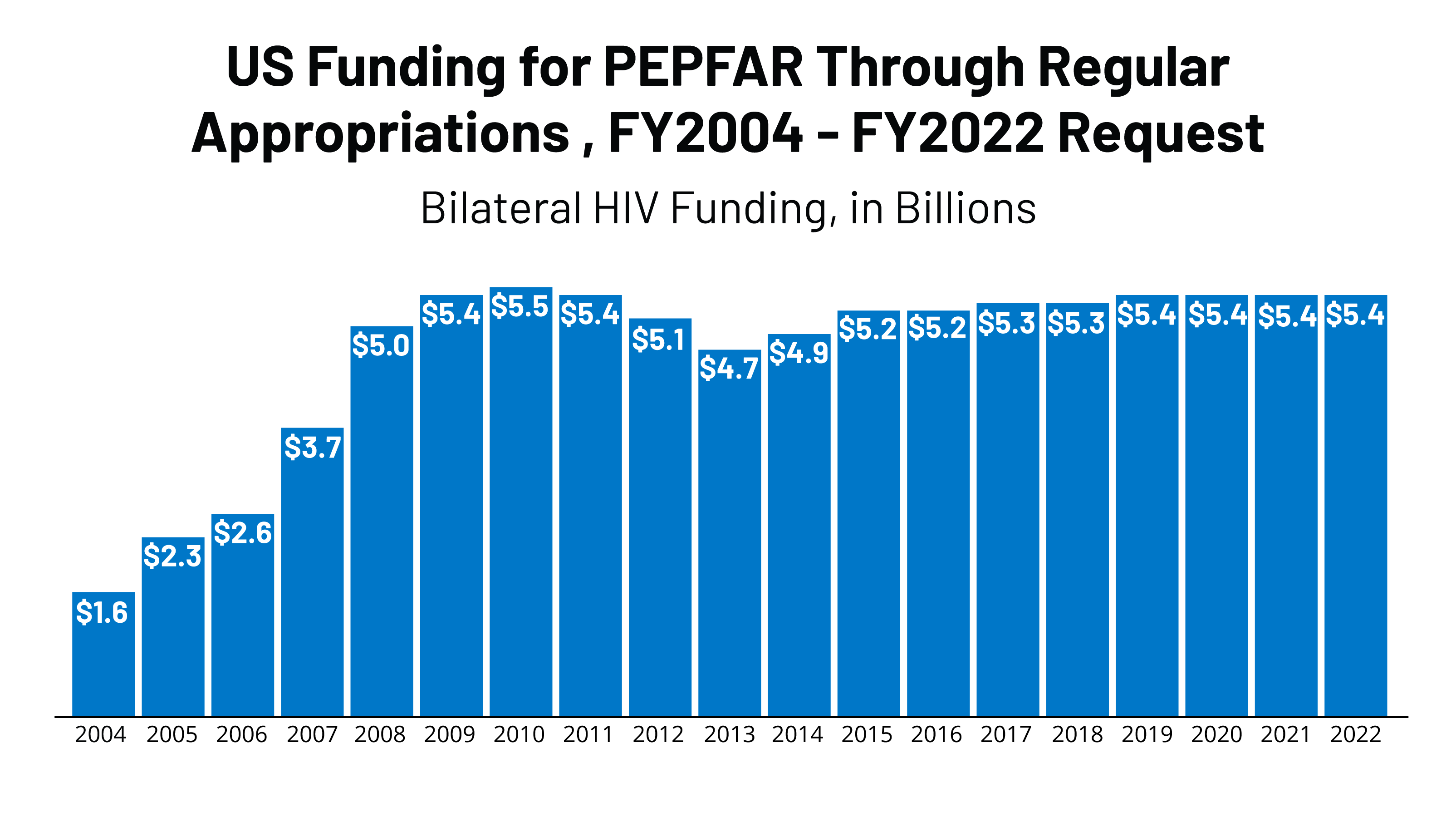Key Issues and Questions for PEPFAR’s Future | KFF