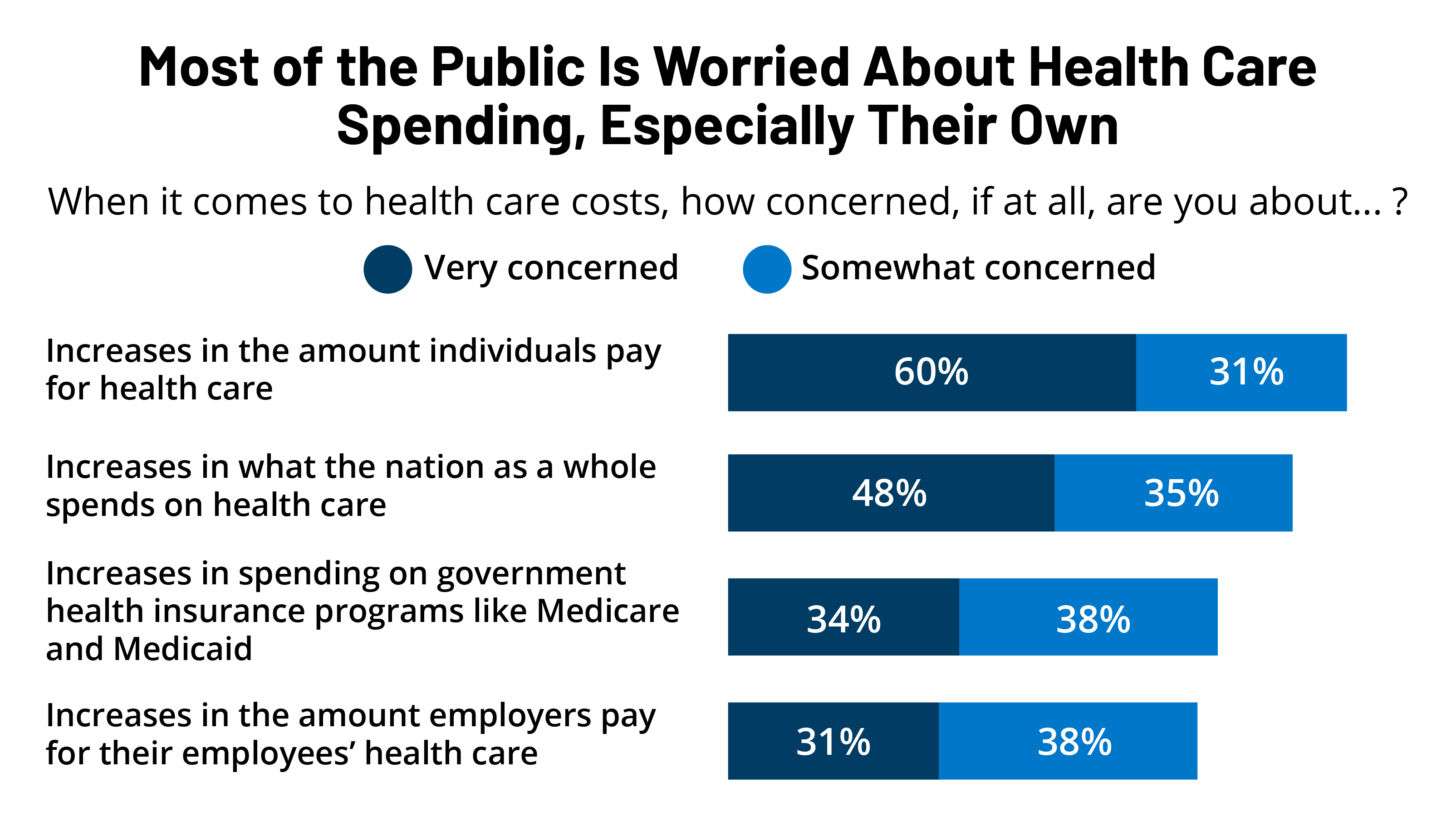 KFF Health Tracking Poll December 2022: The Public's Health Care Priorities For The New Congress | KFF