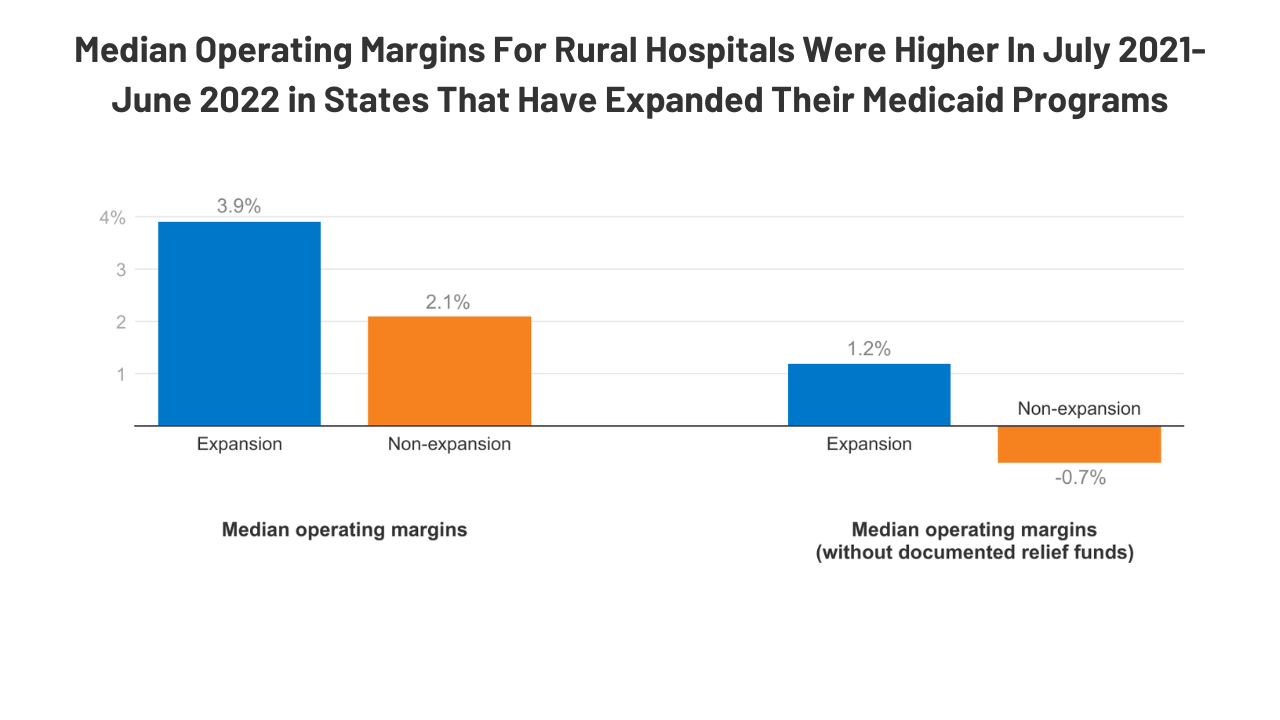 Rural Hospitals Face Renewed Financial Challenges, Especially in States That Have Not Expanded Medicaid | KFF