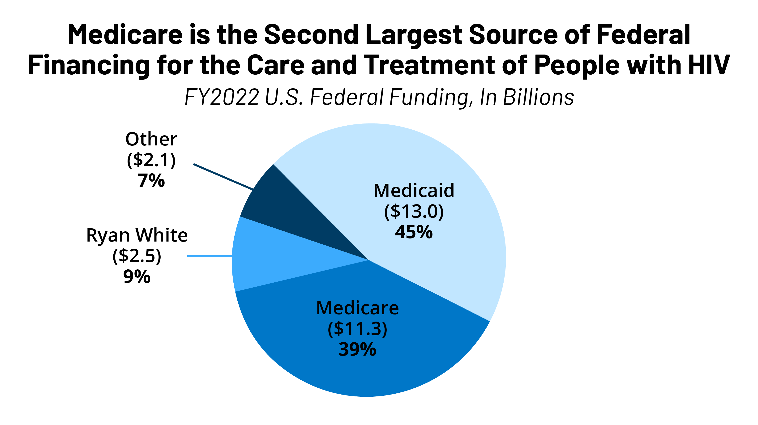 Medicare and People with HIV | KFF
