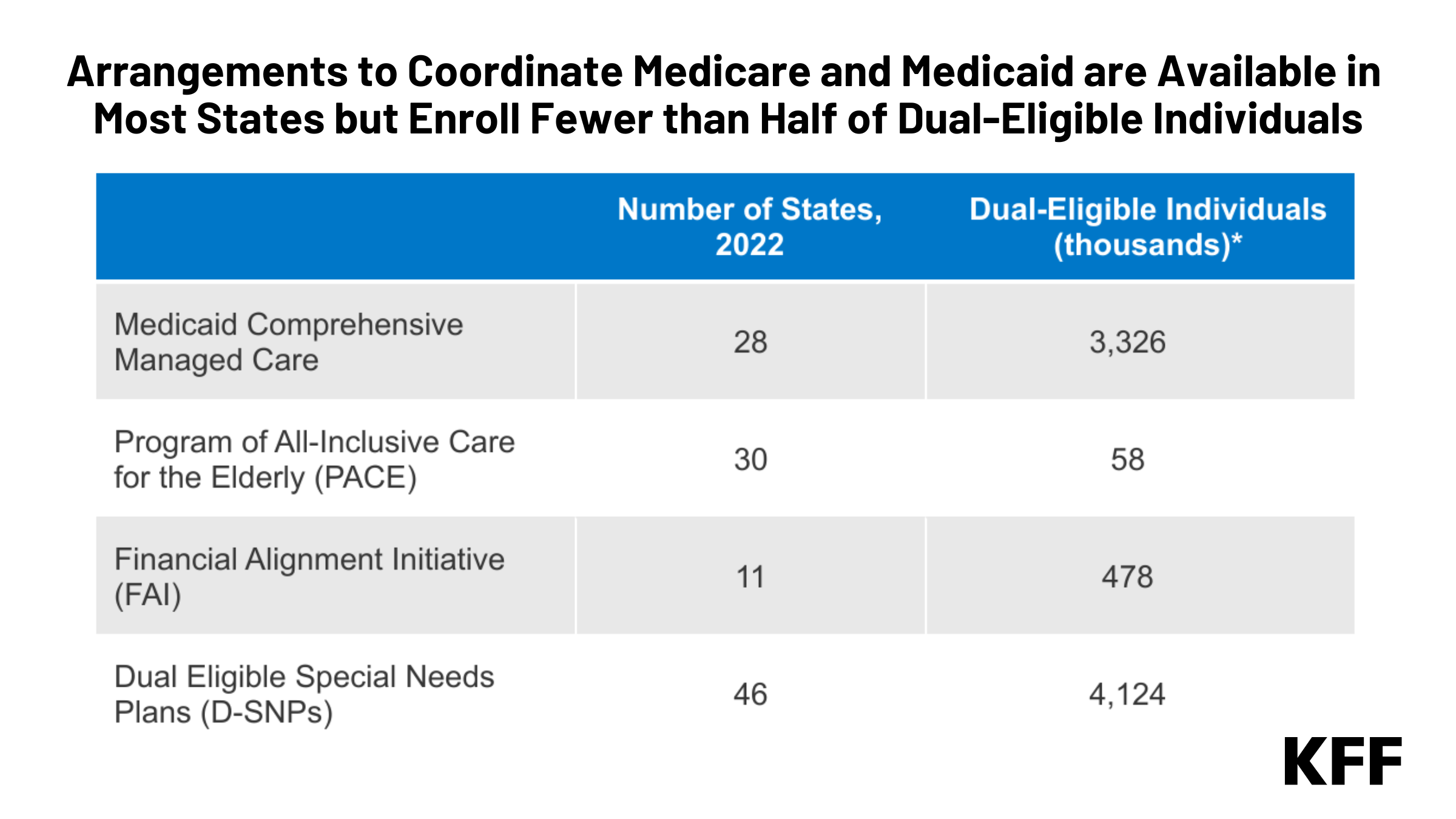 Medicaid Arrangements to Coordinate Medicare and Medicaid for Dual-Eligible Individuals | KFF