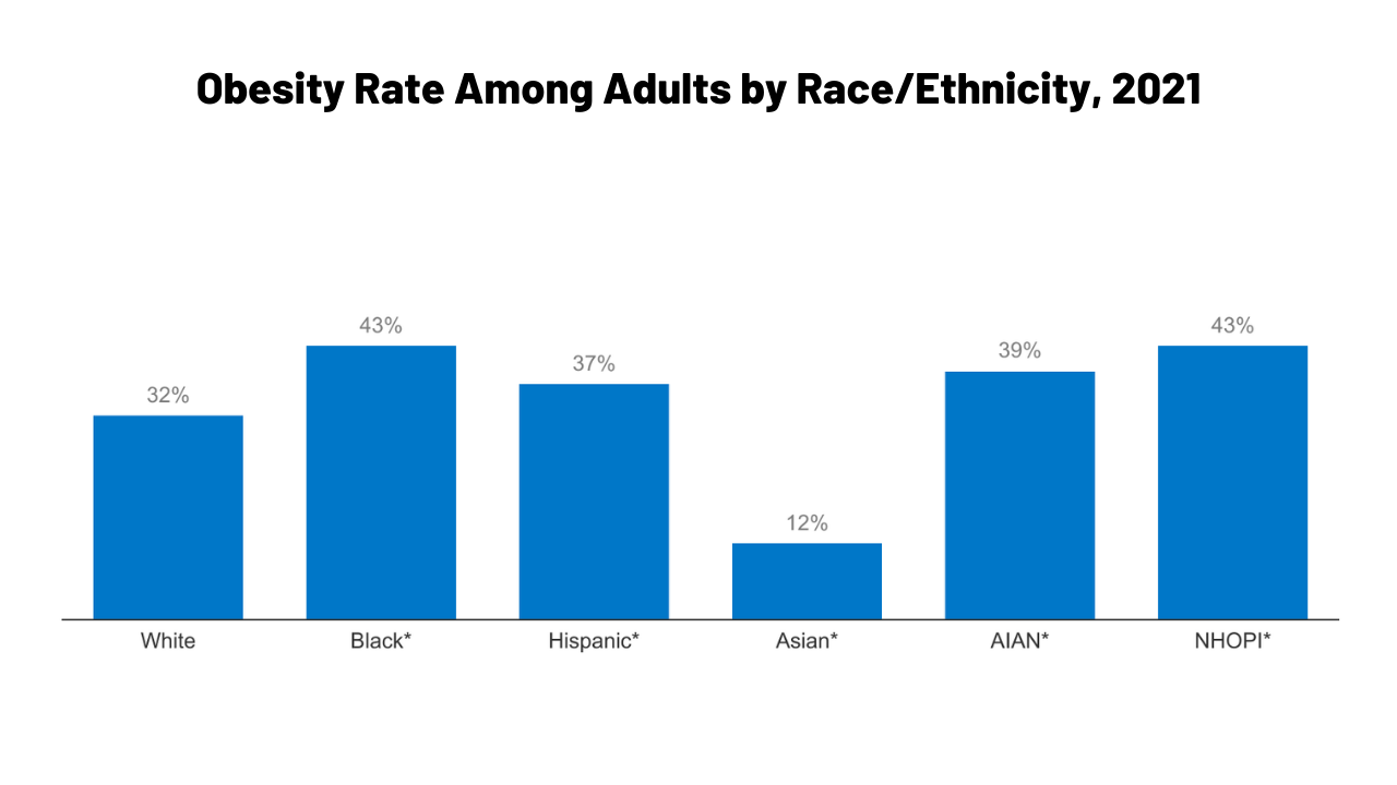 What are the Implications of New Anti-Obesity Drugs for Racial Disparities? | KFF