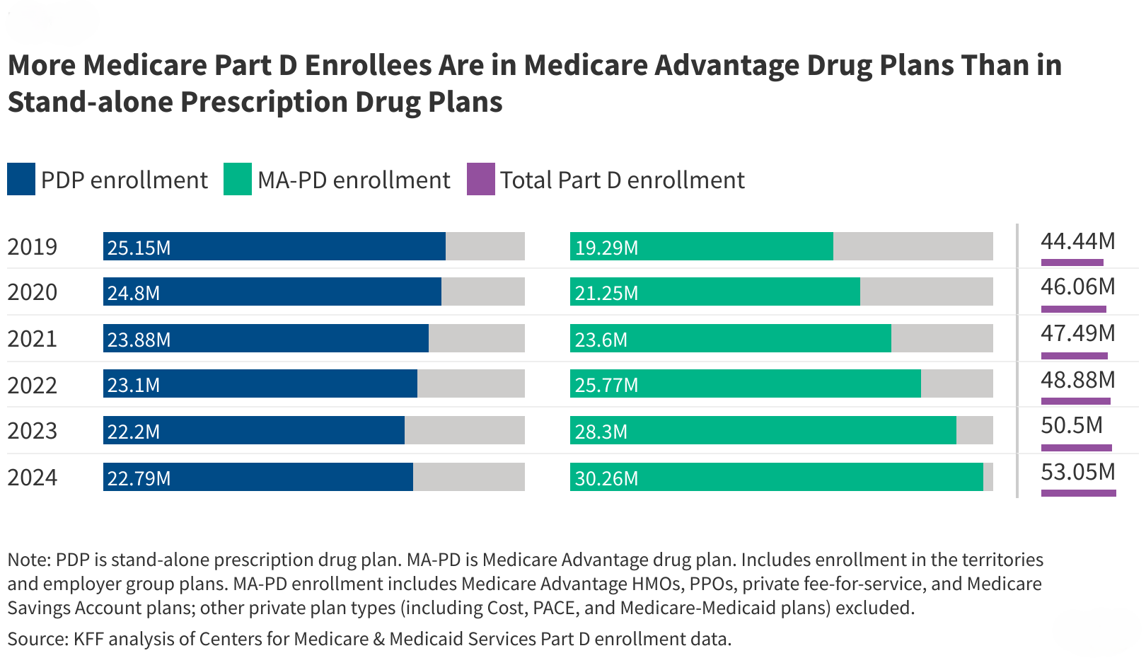 Key Facts About Medicare Part D Enrollment, Premiums, and Cost Sharing in 2024 | KFF