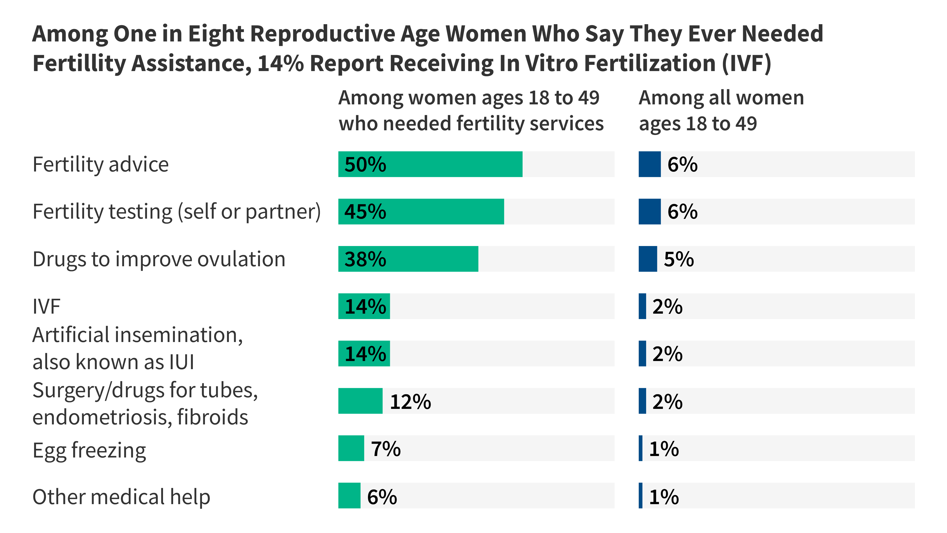 Access to Fertility Care: Findings from the 2024 KFF Women’s Health Survey | KFF