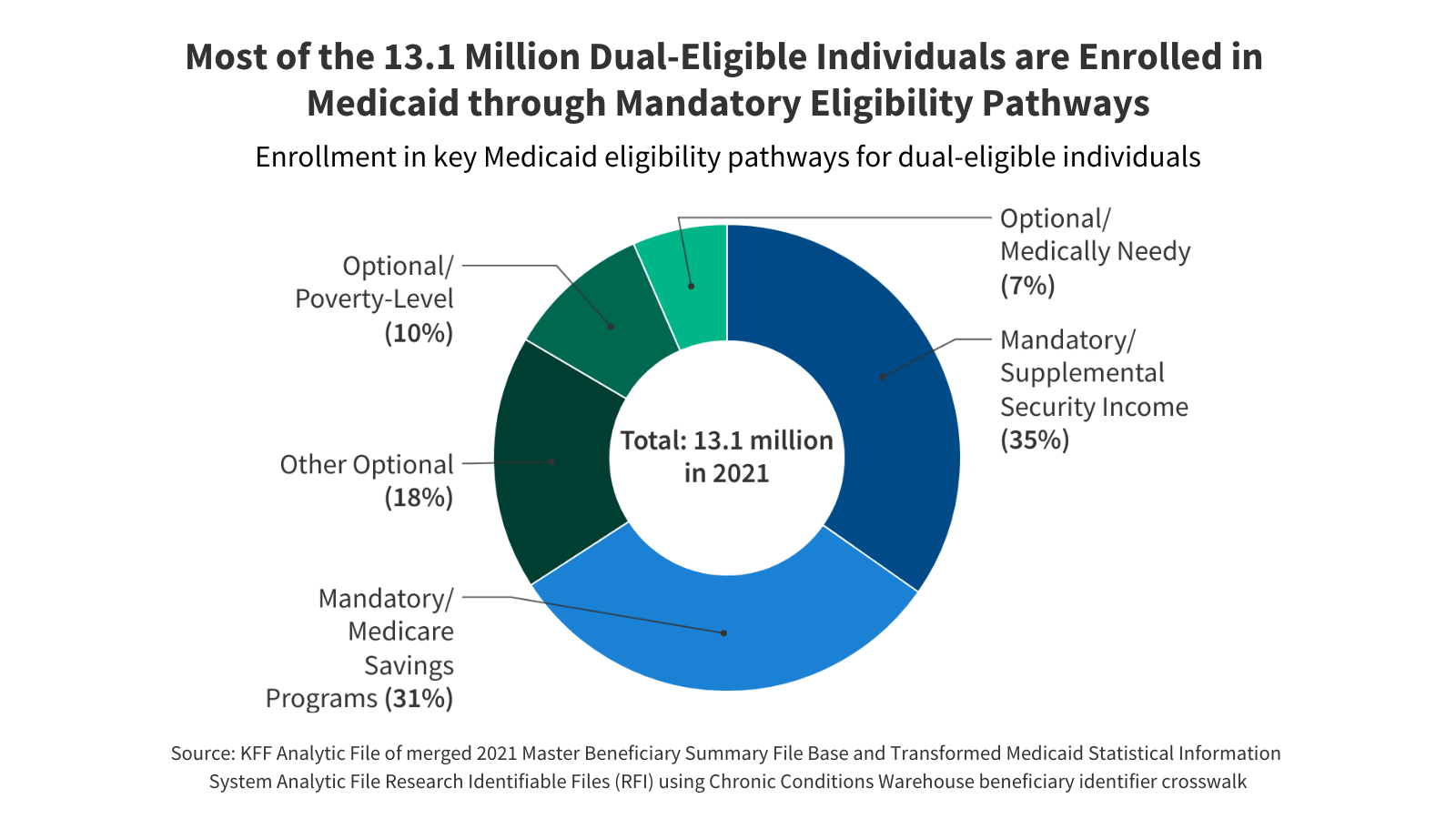 What Are the Primary Medicaid Eligibility Pathways for Dual-Eligible Individuals? | KFF