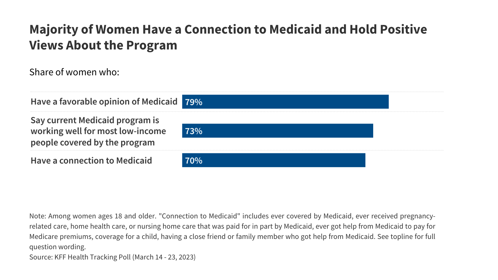Top 5 Things to Know about Women and Medicaid Ahead of the Election | KFF