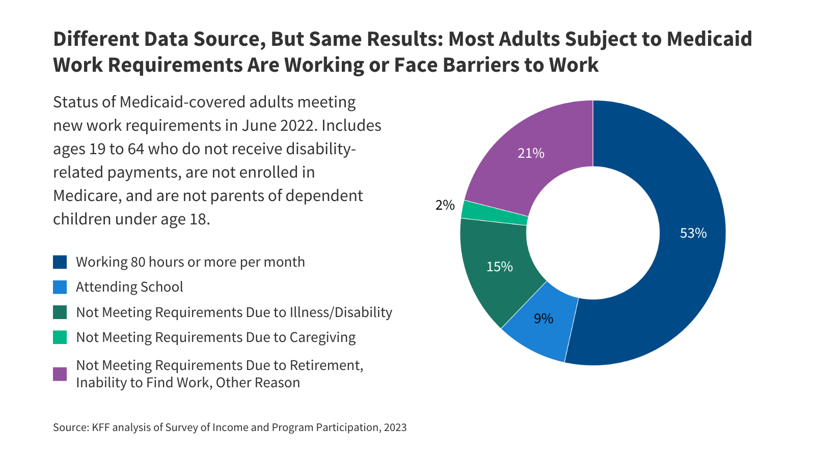 Different Data Source, But Same Results: Most Adults Subject to Medicaid Work Requirements Are Working or Face Barriers to Work | KFF