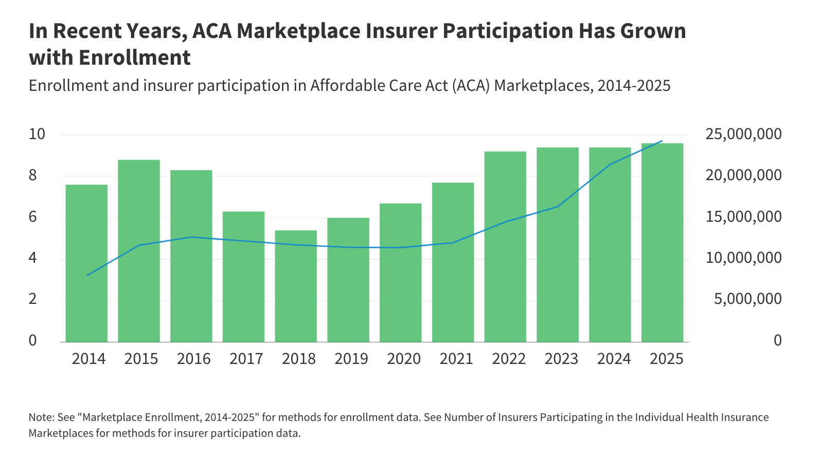 Recent Trends in Commercial Health Insurance Market Concentration | KFF